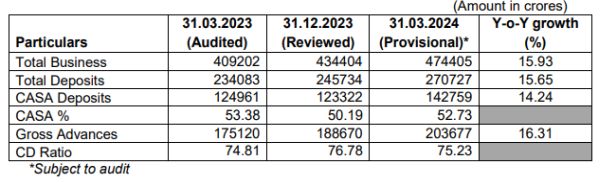 Bank of Maharashtra - Business Update for Q4 FY2023-24